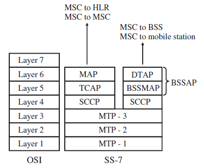 Enhancement of the SS-7 protocol stack for GSM