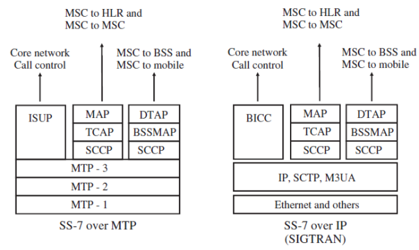 Comparison of the classic and IP-based SS-7 protocol stacks